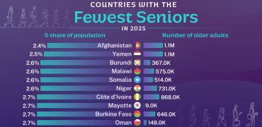 کدام کشورها کمترین درصد سالمندان نسبت به جمعیت را دارند؟ + اینفوگرافی