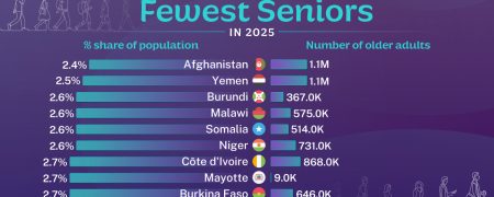 کدام کشورها کمترین درصد سالمندان نسبت به جمعیت را دارند؟ + اینفوگرافی