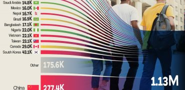 بیشترین دانشجویان خارجی آمریکا اهل کدام کشورها هستند؟ + جدول