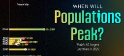 ۴۰ کشور پرجمعیت جهان در چه سالی به اوج جمعیت خود می‌رسند؟ + وضعیت ایران