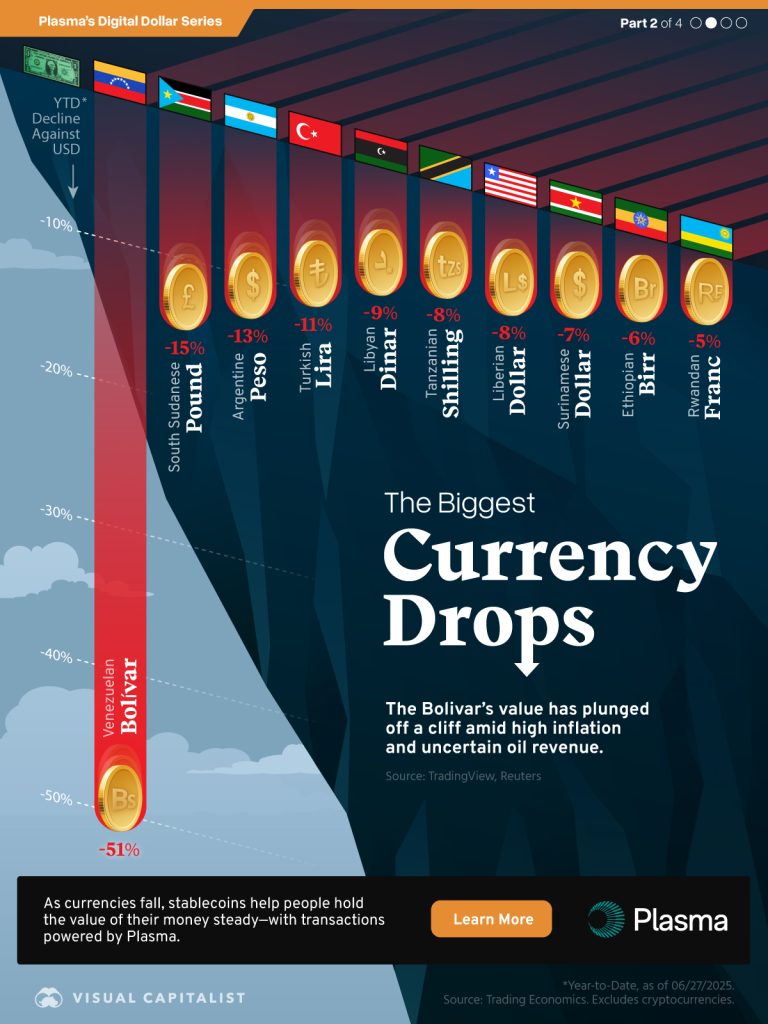 بیشترین کاهش ارزش پول ملی در سال ۲۰۲۵