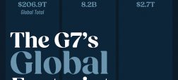 مقایسه قدرت اقتصادی، جمعیت و هزینه‌ نظامی کشورهای G7 با بقیه جهان + اینفوگرافی