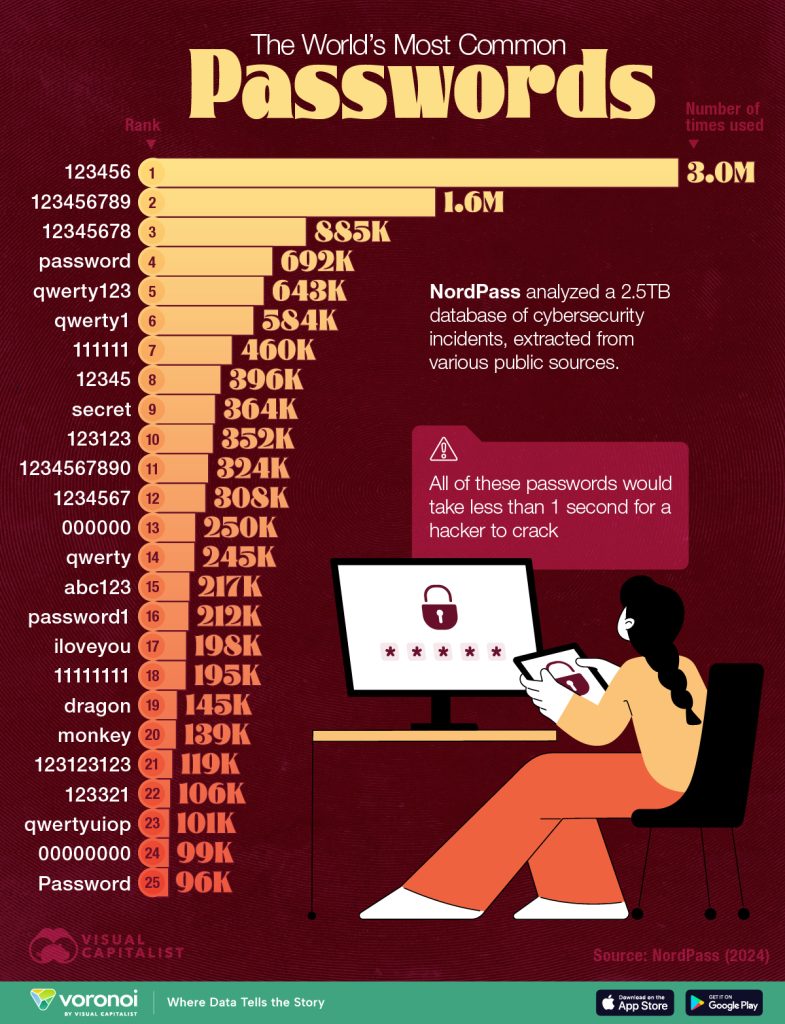 معمول ترین پسوردها در جهان