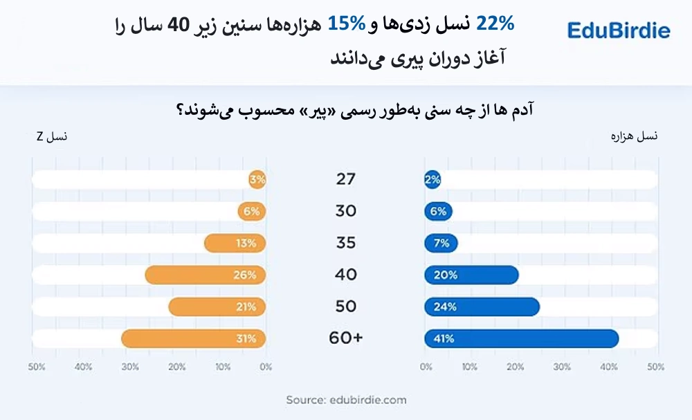 سن پیری از نگاه نسل Z