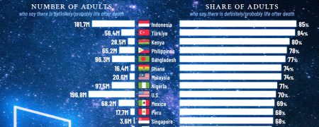 کشورهایی که شهروندانش بیشترین باورمندی به زندگی پس از مرگ را دارند + اینفوگرافی
