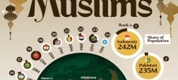 ۲۴ کشوری که بیشترین جمعیت مسلمان را در خود جای دادهاند + اینفوگرافی