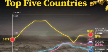 ۵ کشور بزرگ تولید کننده طلا از سال ۲۰۱۰ تا ۲۰۲۴ + اینفوگرافی