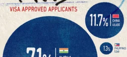 بیشترین متقاضی ویزای H-1B آمریکا