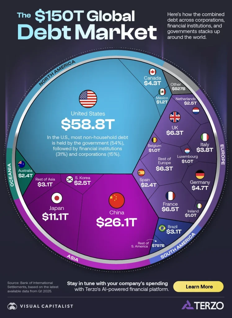 بدهکارترین کشورها در سال ۲۰۲۵