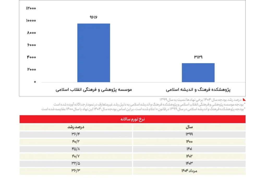 درصد رشد بودجه نهادها
