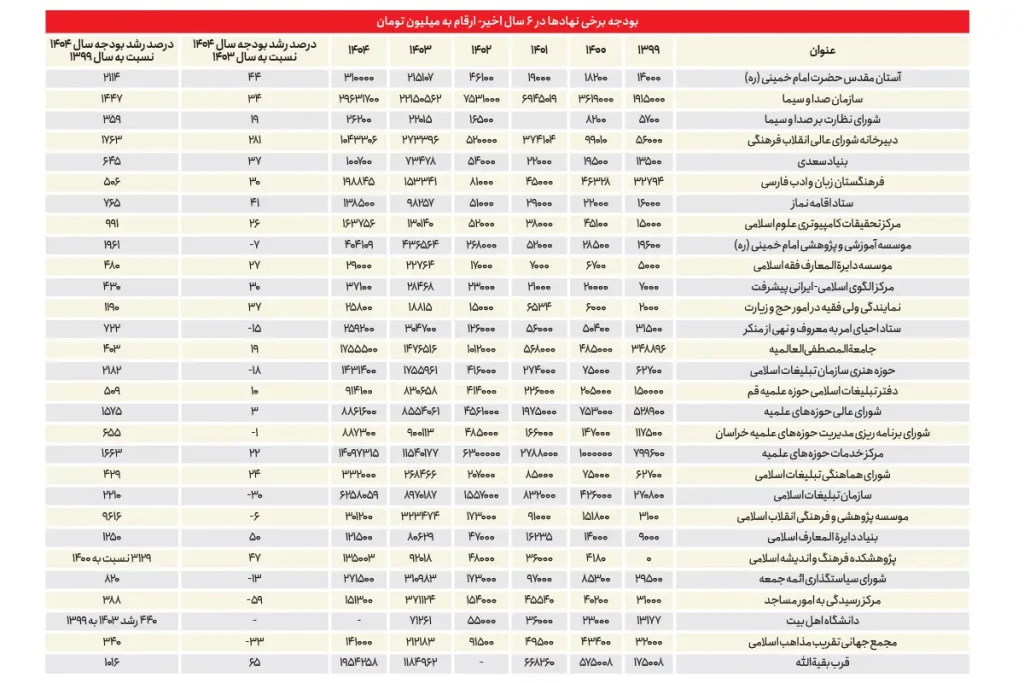 بودجه نهادها