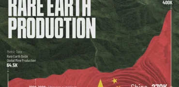تحلیل تولید عناصر نادر خاکی در ۳۰ سال گذشته و چگونگی مسلط شدن چین + اینفوگرافی