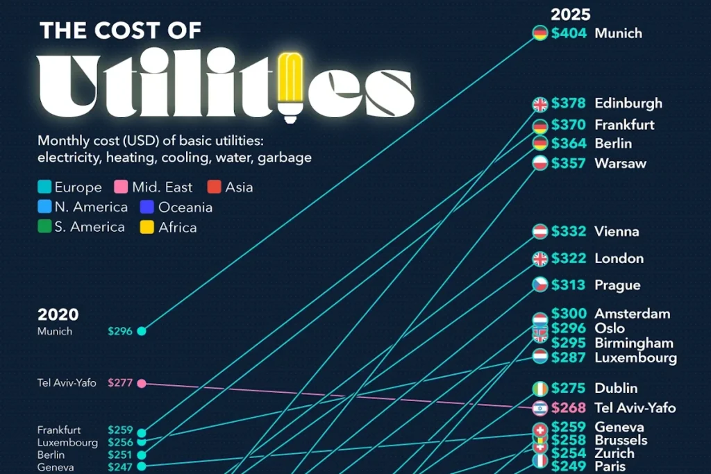 کدام شهرهای جهان بیشترین هزینه قبوض خدماتی را در سال ۲۰۲۵ دارند + اینفوگرافی