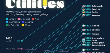 کدام شهرهای جهان بیشترین هزینه قبوض خدماتی را در سال ۲۰۲۵ دارند + اینفوگرافی