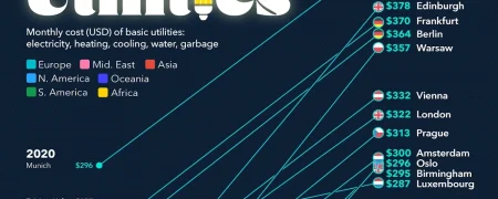 کدام شهرهای جهان بیشترین هزینه قبوض خدماتی را در سال ۲۰۲۵ دارند + اینفوگرافی