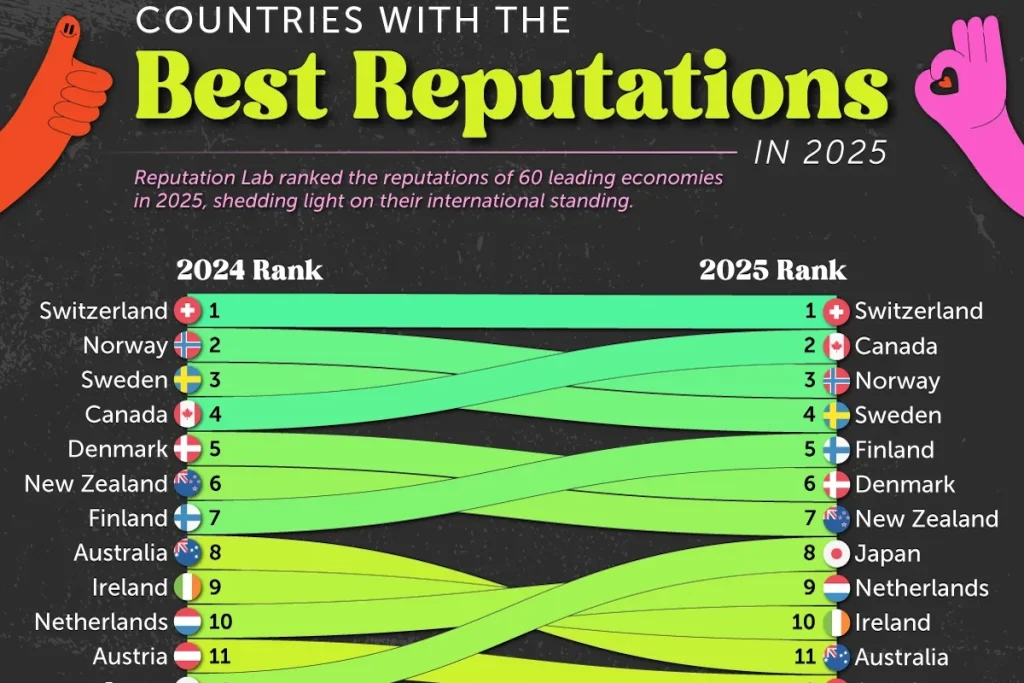 اعتبار جهانی ۶۰ کشور بر اساس نظرسنجی از شهروندان کشورهای ثروتمند + اینفوگرافی