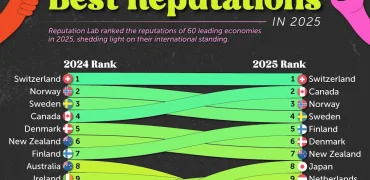 اعتبار جهانی ۶۰ کشور بر اساس نظرسنجی از شهروندان کشورهای ثروتمند + اینفوگرافی