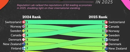 اعتبار جهانی ۶۰ کشور بر اساس نظرسنجی از شهروندان کشورهای ثروتمند + اینفوگرافی