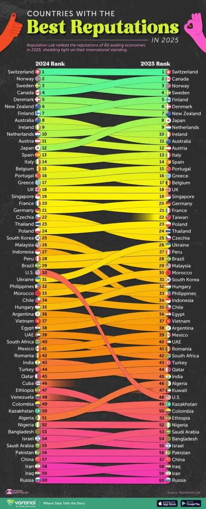Countries-With-the-Best-Reputations-414x1024.webp