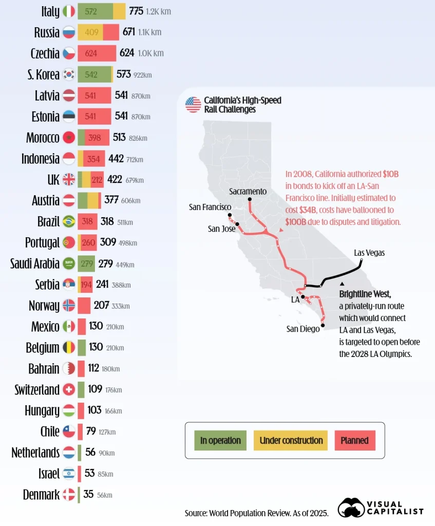 بیشترین خطوط راهآهن در جهان در سال ۲۰۲۵