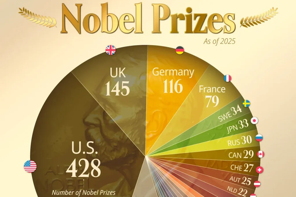 کشورهایی که بیشترین دریافتکنندگان جایزه نوبل را تا سال ۲۰۲۵ داشتهاند + اینفوگرافی
