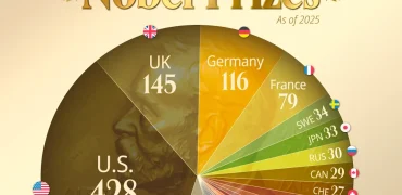کشورهایی که بیشترین دریافت‌کنندگان جایزه نوبل را تا سال ۲۰۲۵ داشته‌اند + اینفوگرافی