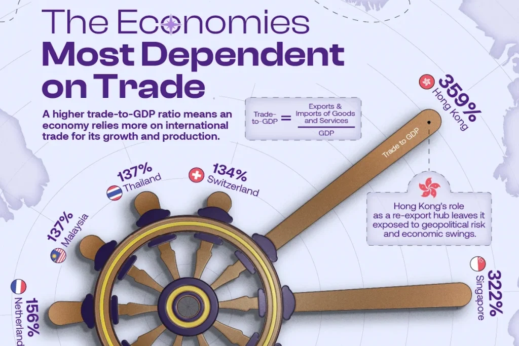 ۱۰ کشوری که اقتصاد آنها بیشترین وابستگی را به تجارت بینالمللی دارد + اینفوگرافی