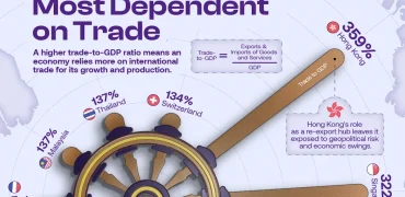 ۱۰ کشوری که اقتصاد آن‌ها بیشترین وابستگی را به تجارت بین‌المللی دارد + اینفوگرافی