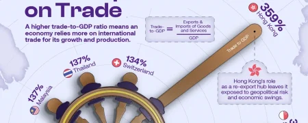 ۱۰ کشوری که اقتصاد آن‌ها بیشترین وابستگی را به تجارت بین‌المللی دارد + اینفوگرافی