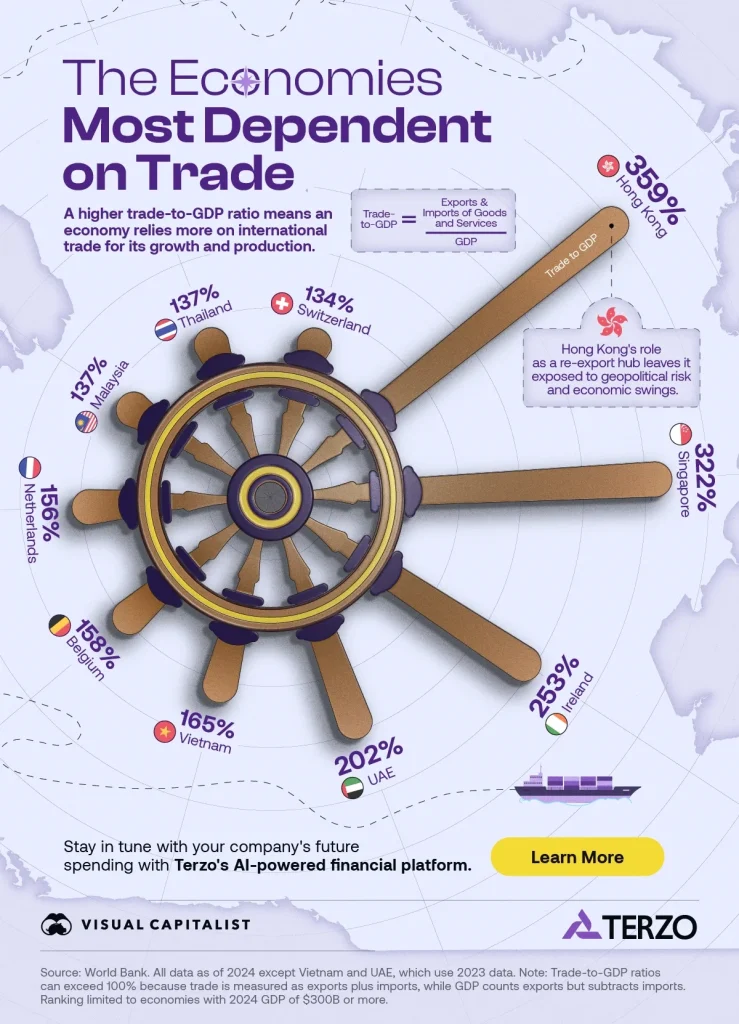 بیشترین وابستگی به تجارت بینالمللی در جهان