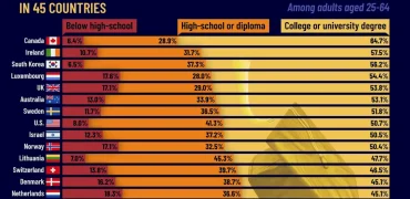 باسوادترین کشورهای جهان بر اساس درصد شهروندان دارای مدرک دانشگاهی + اینفوگرافی