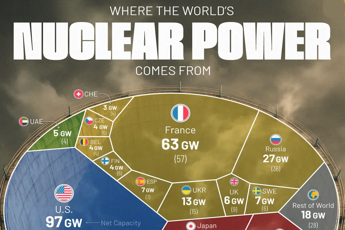 روزیاتو: کشورهای با بالاترین ظرفیت تولید برق هستهای در ۲۰۲۵ و تعداد رآکتور + اینفوگرافی