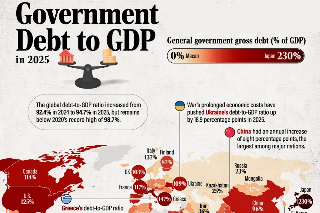 رتبه‌بندی ۱۹۳ کشور جهان بر اساس نسبت بدهی به تولید ناخالص داخلی در ۲۰۲۵ + اینفوگرافی