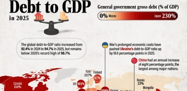 رتبه‌بندی ۱۹۳ کشور جهان بر اساس نسبت بدهی به تولید ناخالص داخلی در ۲۰۲۵ + اینفوگرافی