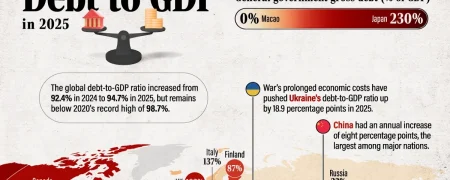 رتبه‌بندی ۱۹۳ کشور جهان بر اساس نسبت بدهی به تولید ناخالص داخلی در ۲۰۲۵ + اینفوگرافی