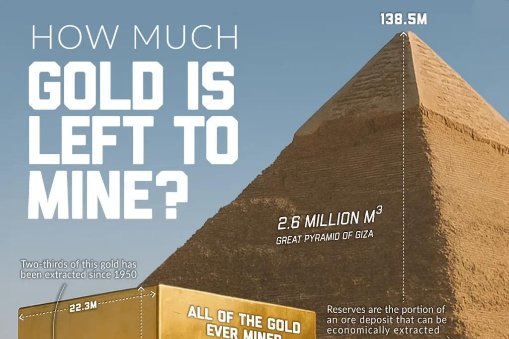 در طول تاریخ چقدر طلا استخراج شده و چقدر در زمین باقی مانده است + اینفوگرافی