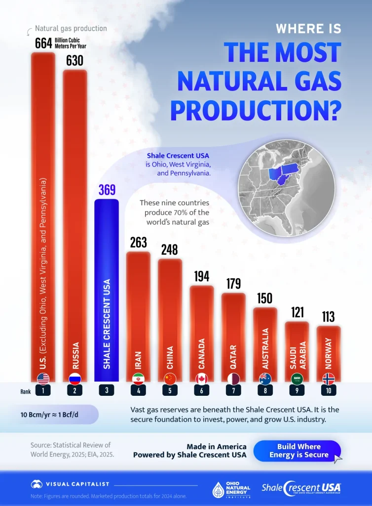 Shale-Crescent-Imapct-1-Where-is-the-most-natural-gas-produced-2025-754x1024.webp