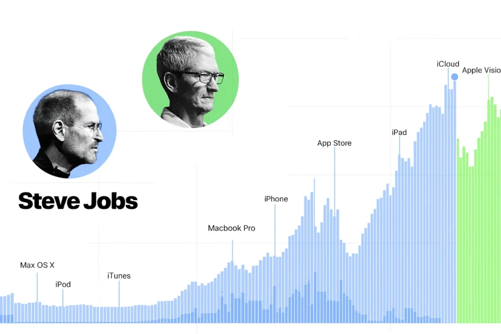 مقایسه آماری عملکرد استیو جابز و تیم کوک در جایگاه مدیرعامل اپل + اینفوگرافی