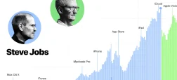 مقایسه آماری دوران استیو جابز و تیم کوک در اپل