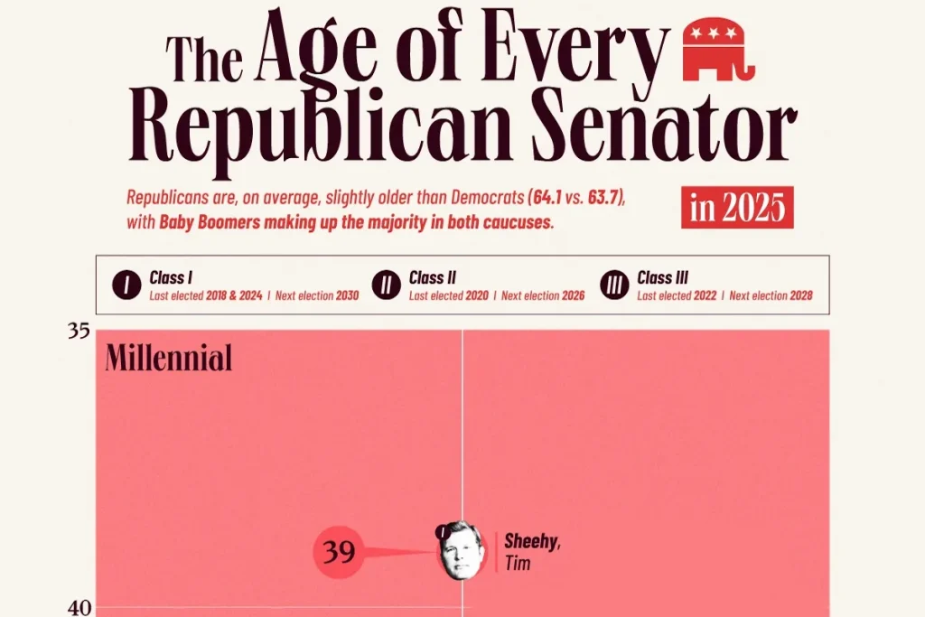 سناتورهای جمهوری‌خواه آمریکا در سال ۲۰۲۵ چقدر سن دارند؟ + اینفوگرافی