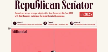 سناتورهای جمهوری‌خواه آمریکا در سال ۲۰۲۵ چقدر سن دارند؟ + اینفوگرافی