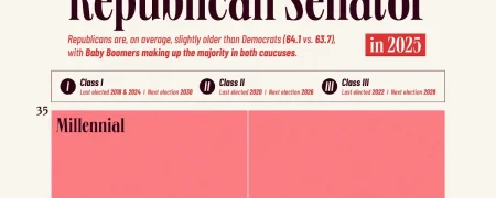 سناتورهای جمهوری‌خواه آمریکا در سال ۲۰۲۵ چقدر سن دارند؟ + اینفوگرافی