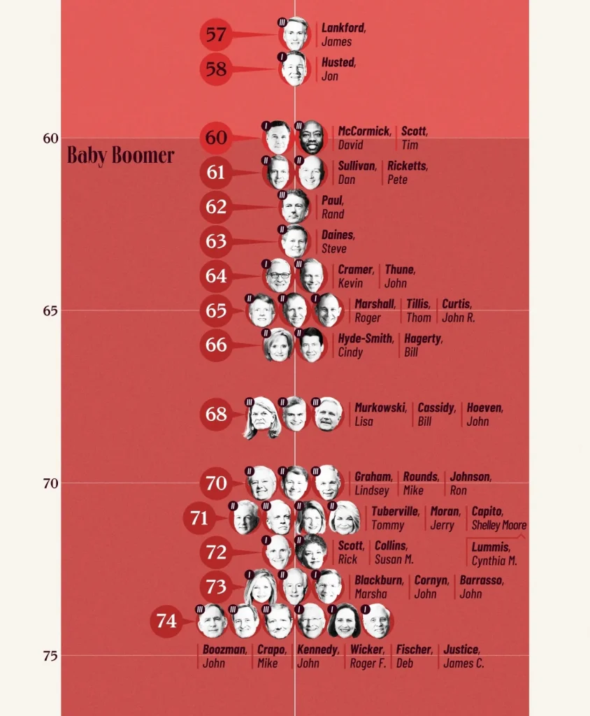 سن سناتورهای جمهوری خواه آمریکا-۲
