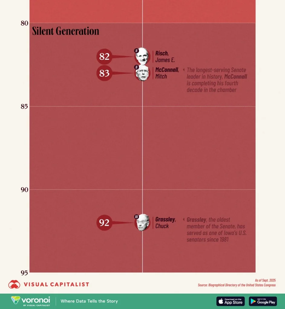 سن سناتورهای جمهوری خواه آمریکا-۳