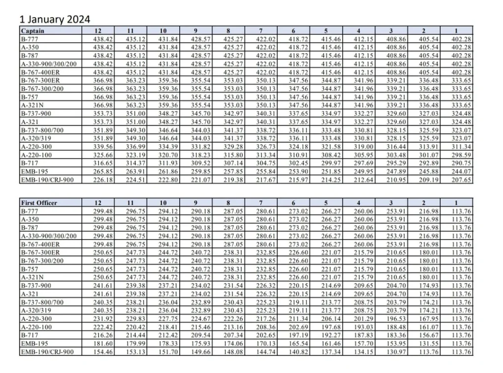 نحوه محاسبه دستمزد خلبانان غیرنظامی آمریکایی در سال ۲۰۲۴