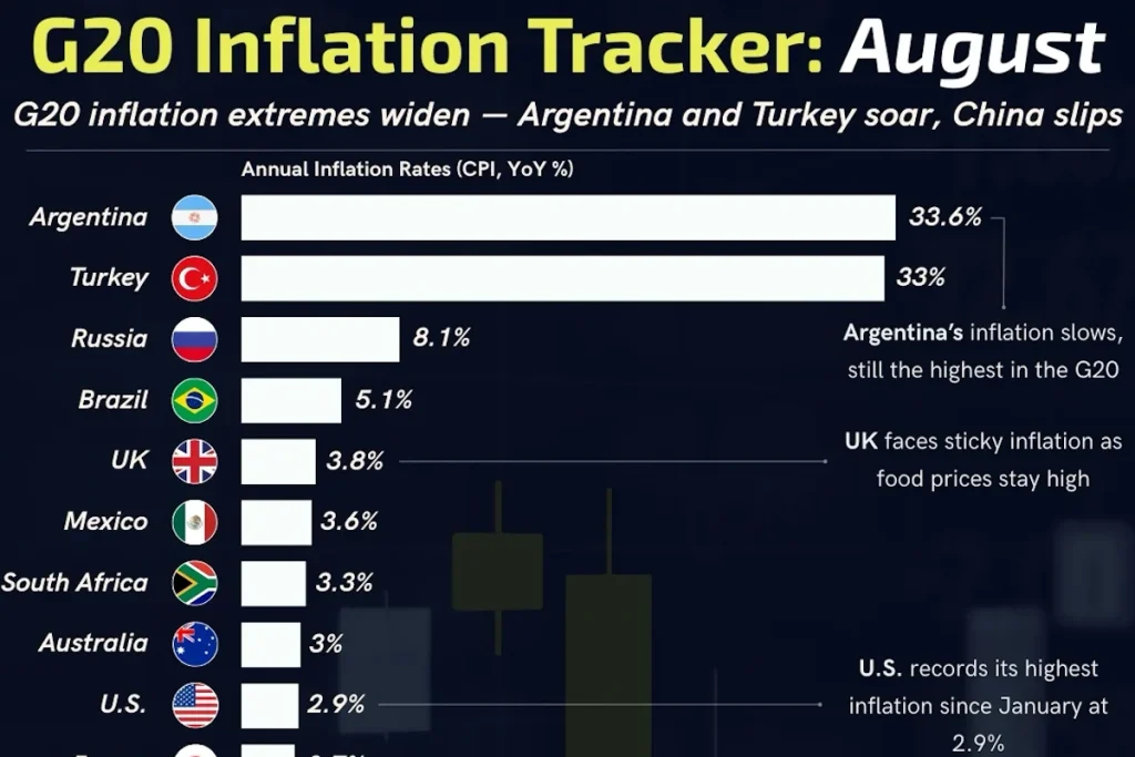وضعیت تورم در کشورهای عضو گروه بیست در ۲۰۲۵؛ آرژانتین و ترکیه همچنان در صدر