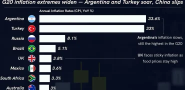 وضعیت تورم در کشورهای عضو گروه بیست در ۲۰۲۵؛ آرژانتین و ترکیه همچنان در صدر