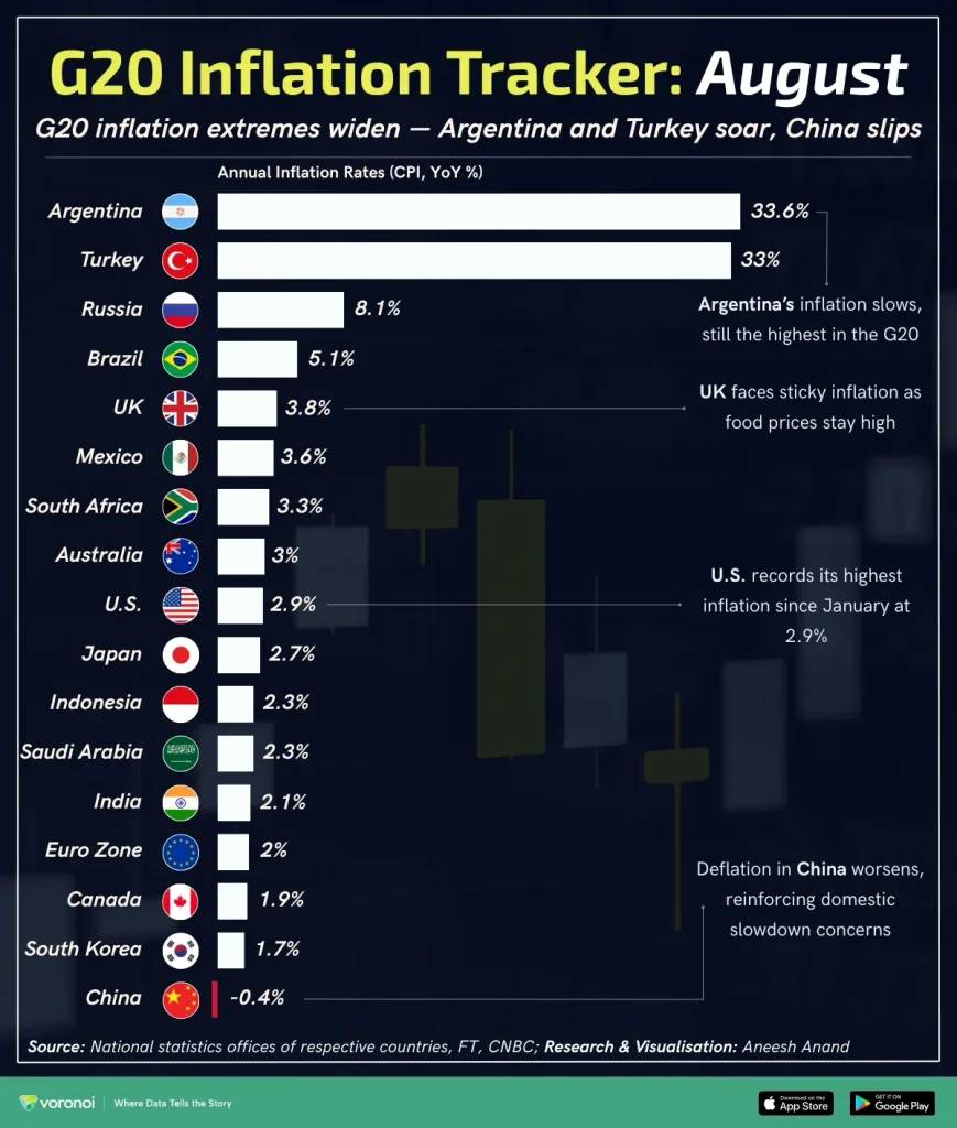 تورم در کشورهای عضو گروه بیست در سال ۲۰۲۵