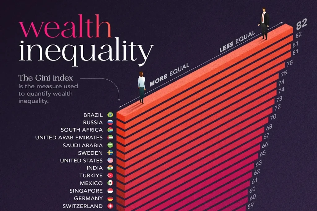 وضعیت ۳۰ کشور جهان بر اساس نابرابری در توزیع ثروت در سال ۲۰۲۵ + اینفوگرافی