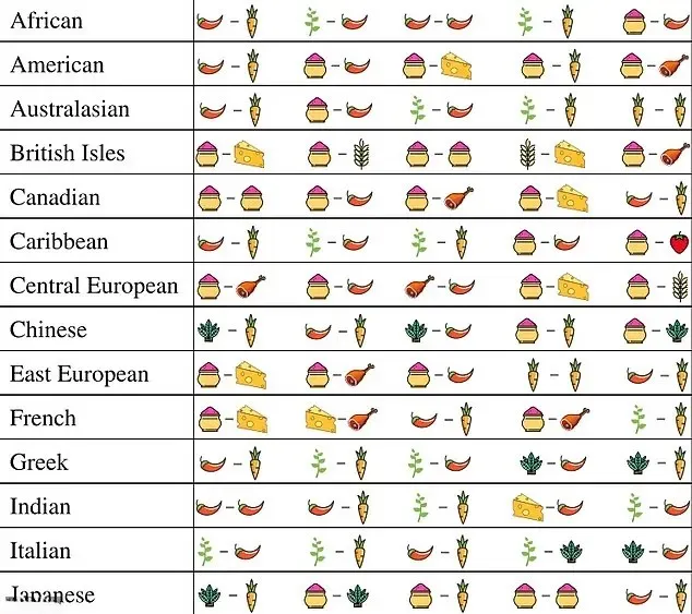 مقایسه غذا کشورهای مختلف